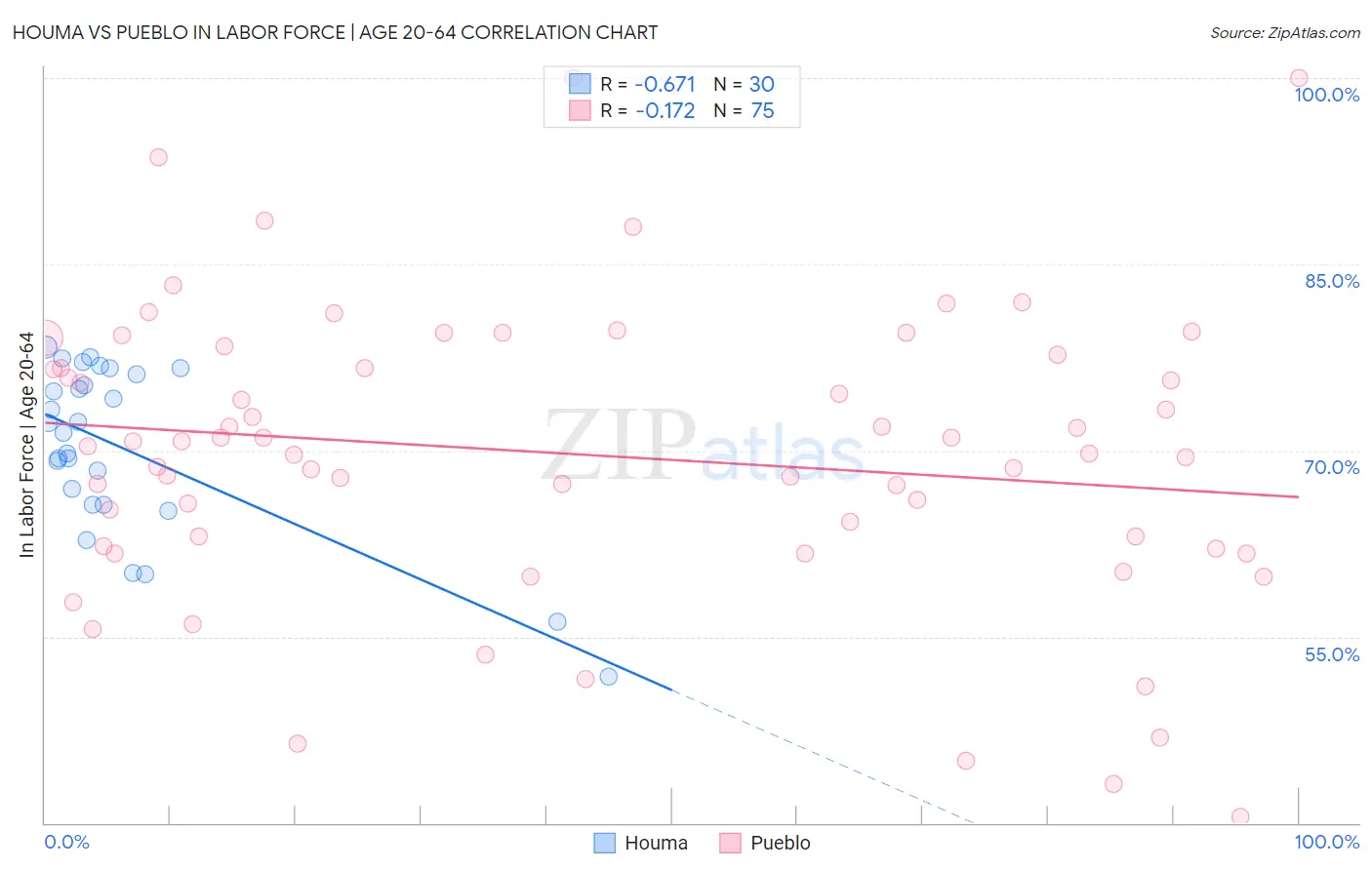 Houma vs Pueblo In Labor Force | Age 20-64