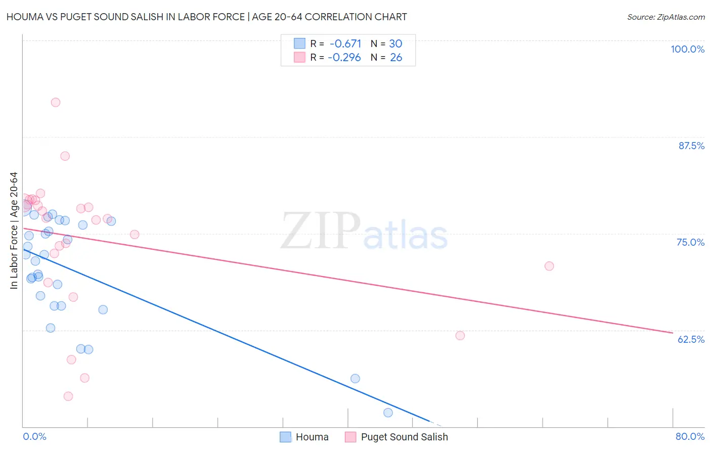 Houma vs Puget Sound Salish In Labor Force | Age 20-64