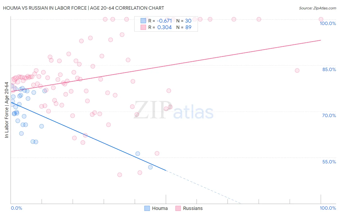 Houma vs Russian In Labor Force | Age 20-64