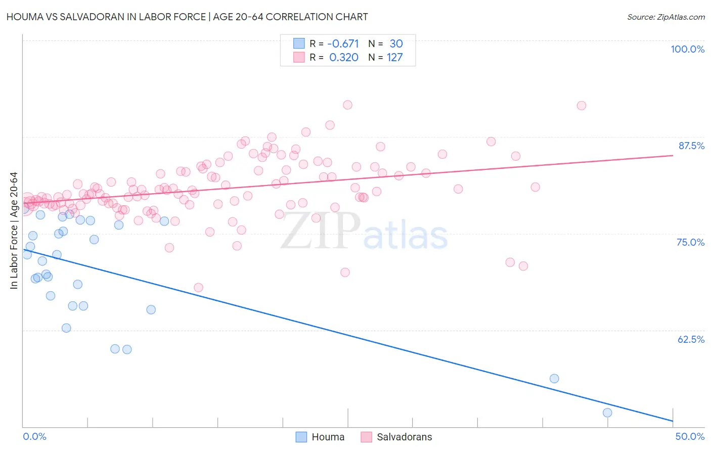 Houma vs Salvadoran In Labor Force | Age 20-64