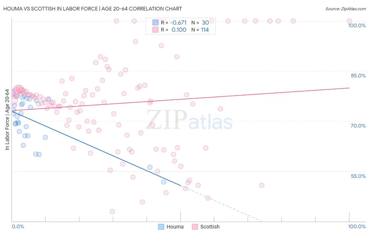 Houma vs Scottish In Labor Force | Age 20-64