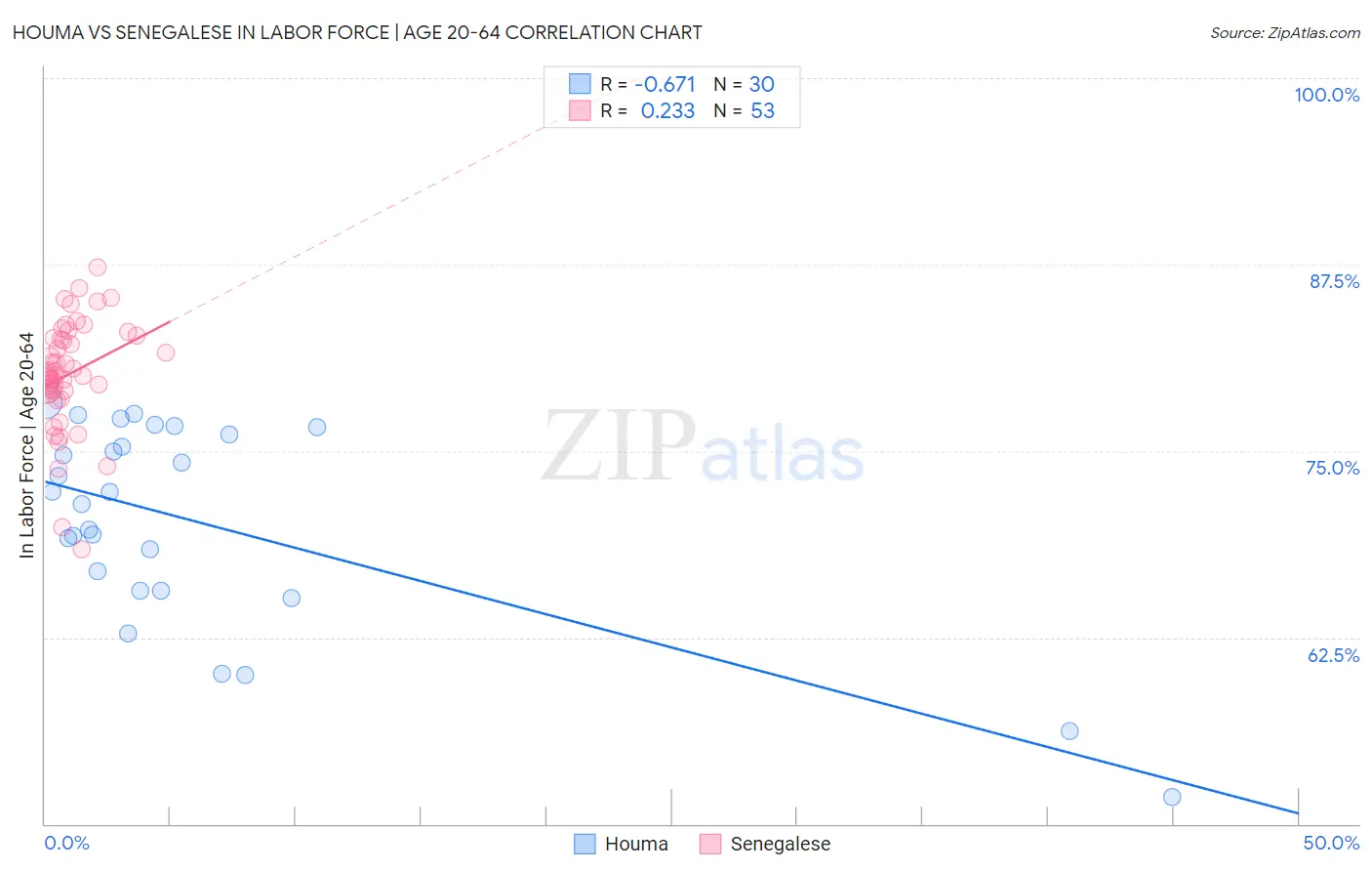 Houma vs Senegalese In Labor Force | Age 20-64