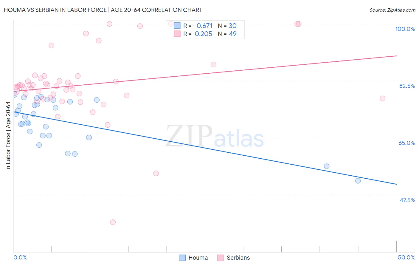 Houma vs Serbian In Labor Force | Age 20-64