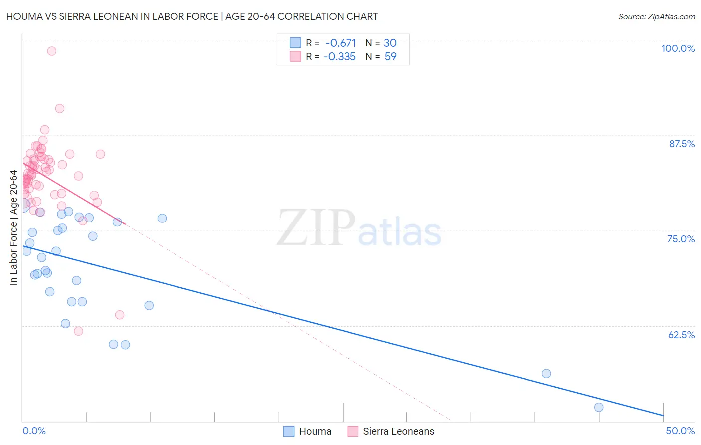 Houma vs Sierra Leonean In Labor Force | Age 20-64