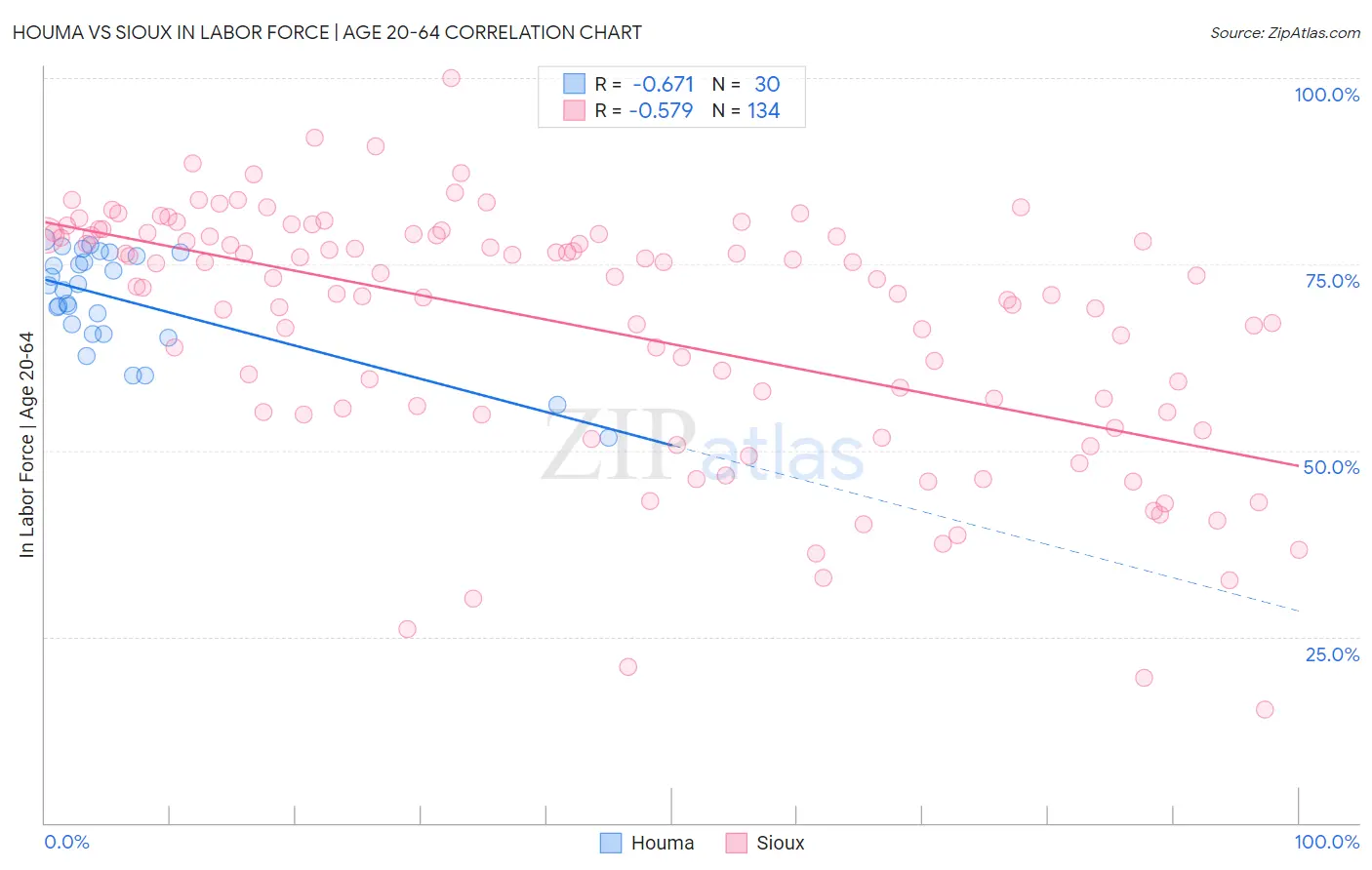 Houma vs Sioux In Labor Force | Age 20-64