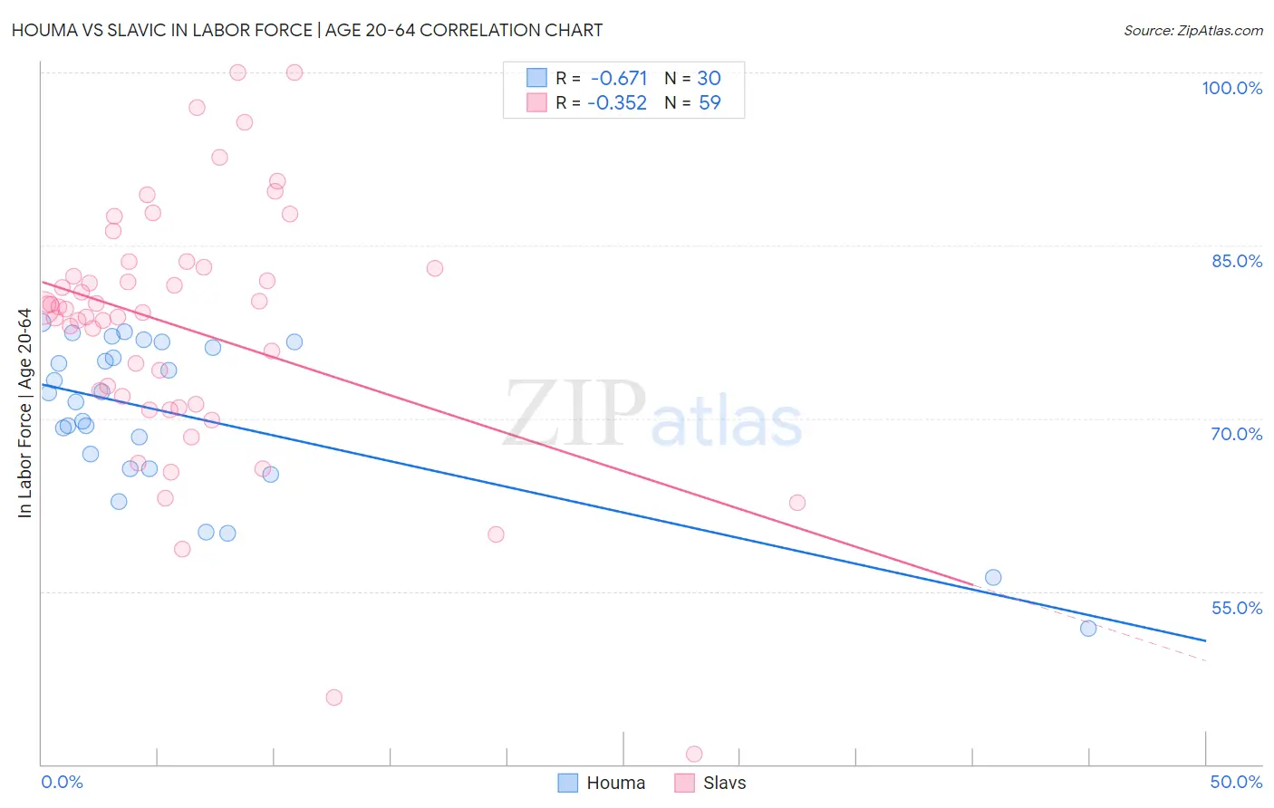 Houma vs Slavic In Labor Force | Age 20-64