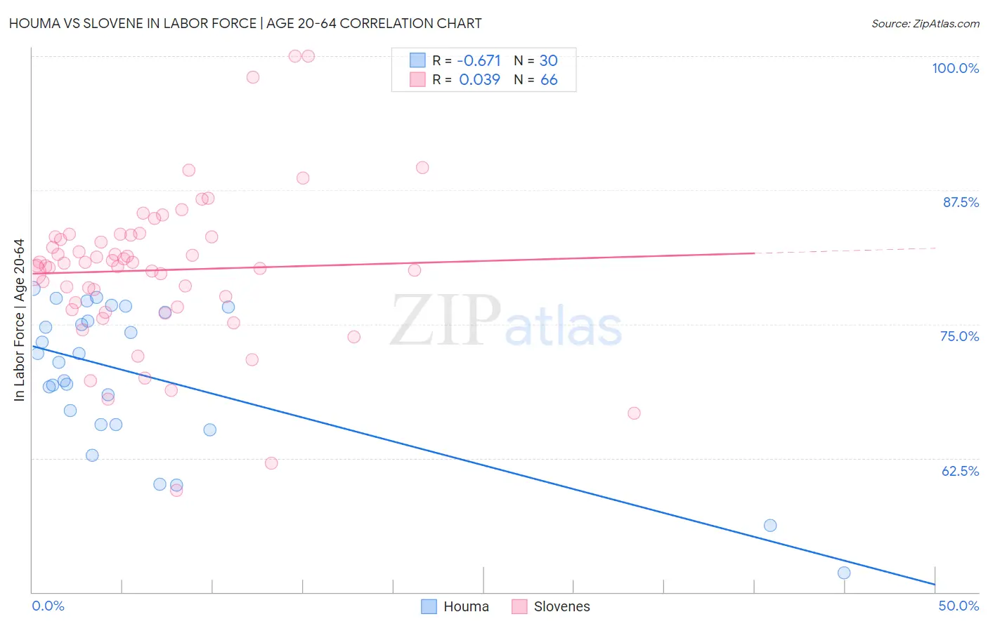 Houma vs Slovene In Labor Force | Age 20-64