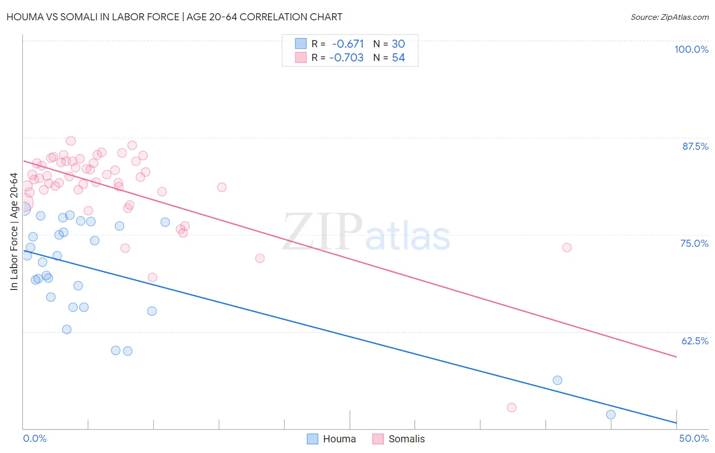 Houma vs Somali In Labor Force | Age 20-64