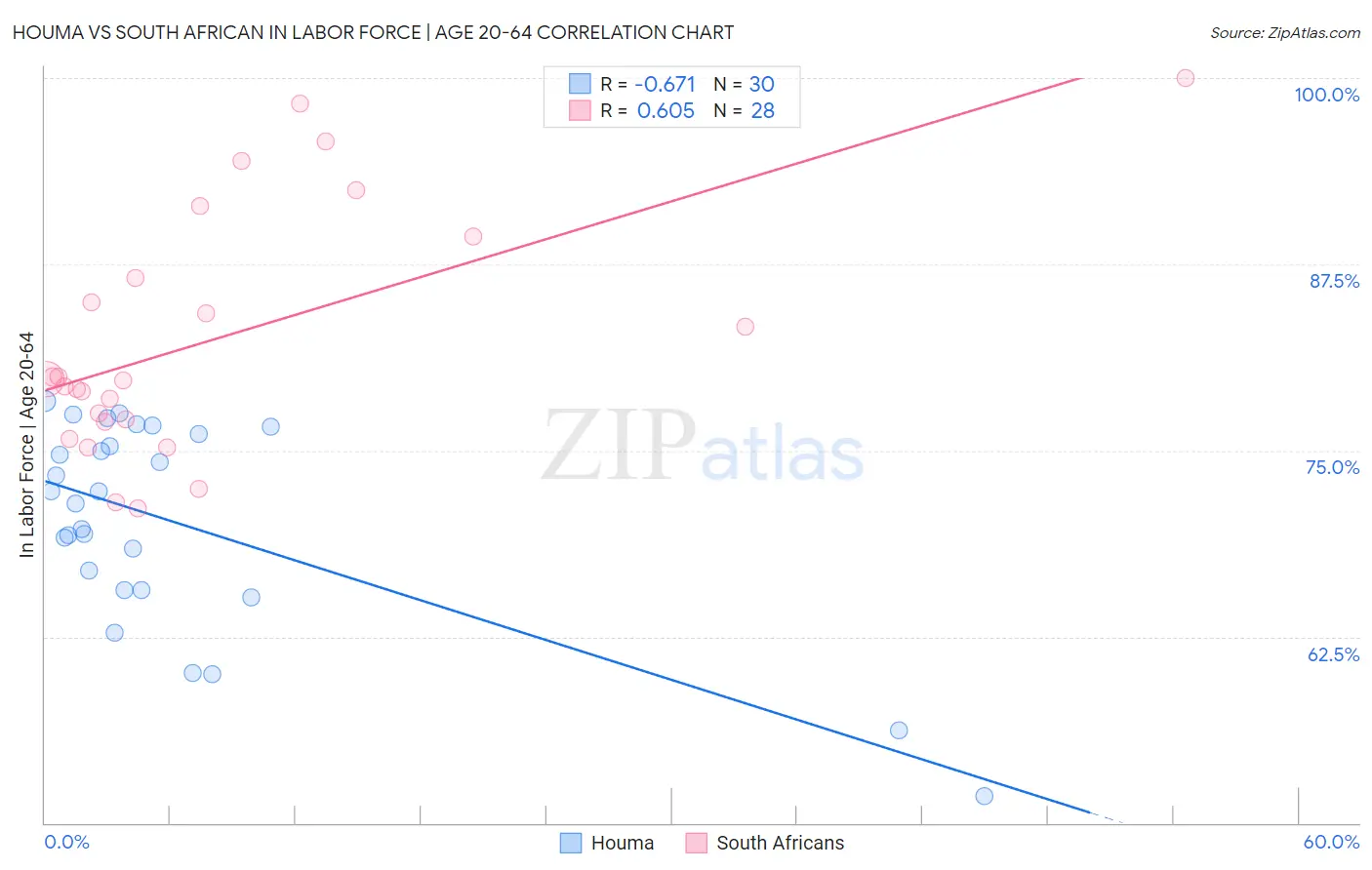 Houma vs South African In Labor Force | Age 20-64