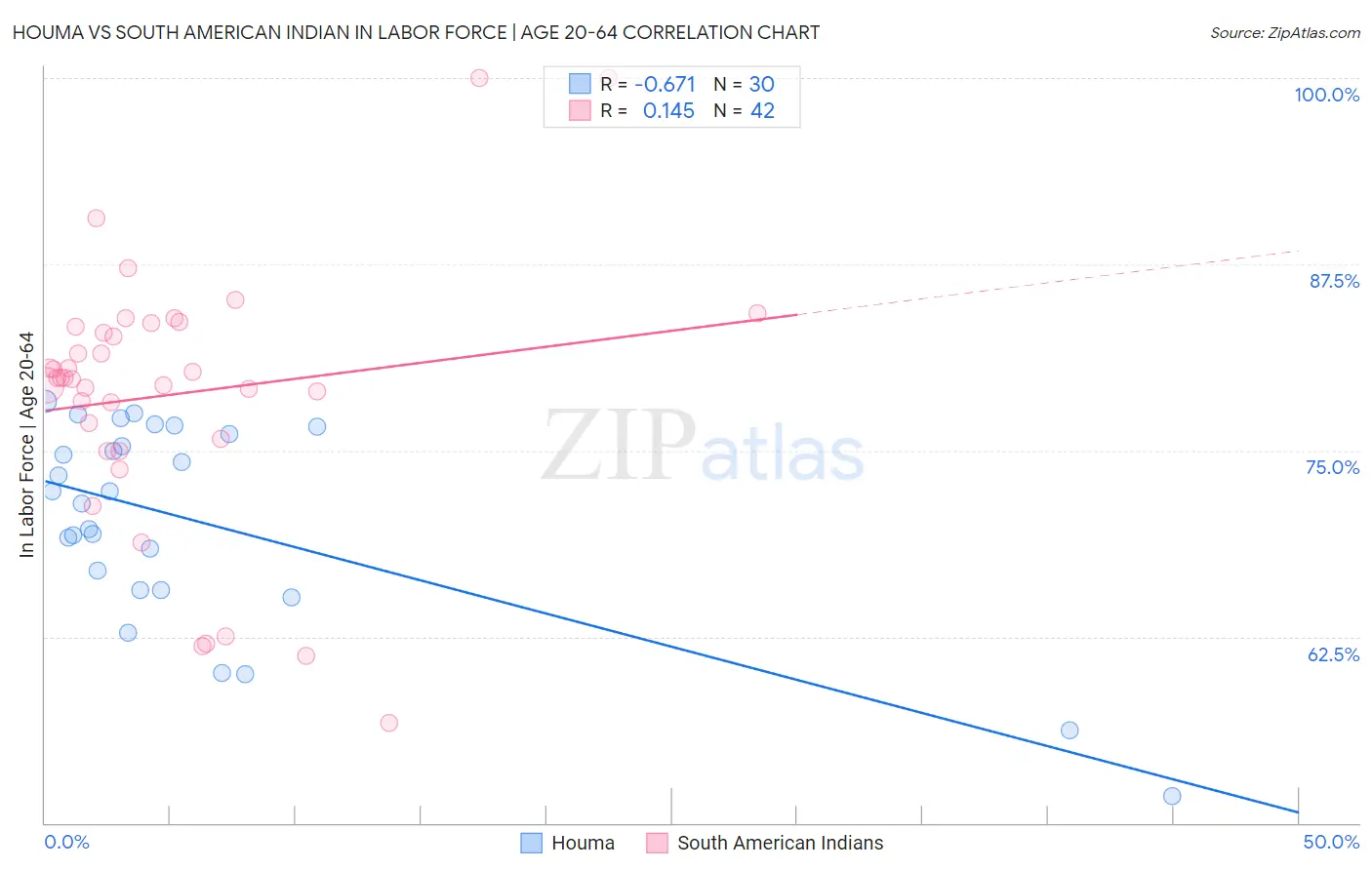 Houma vs South American Indian In Labor Force | Age 20-64