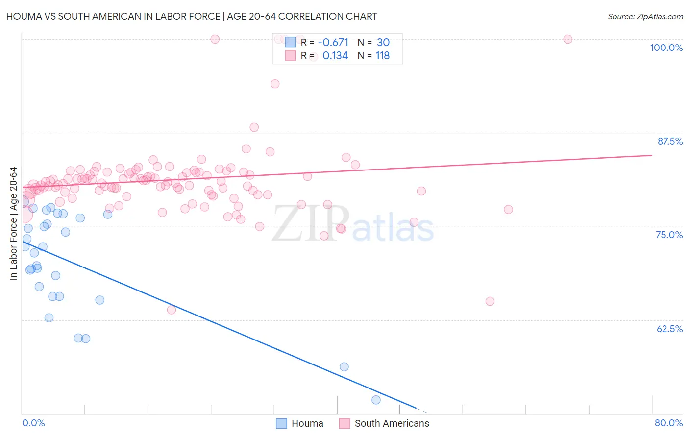 Houma vs South American In Labor Force | Age 20-64