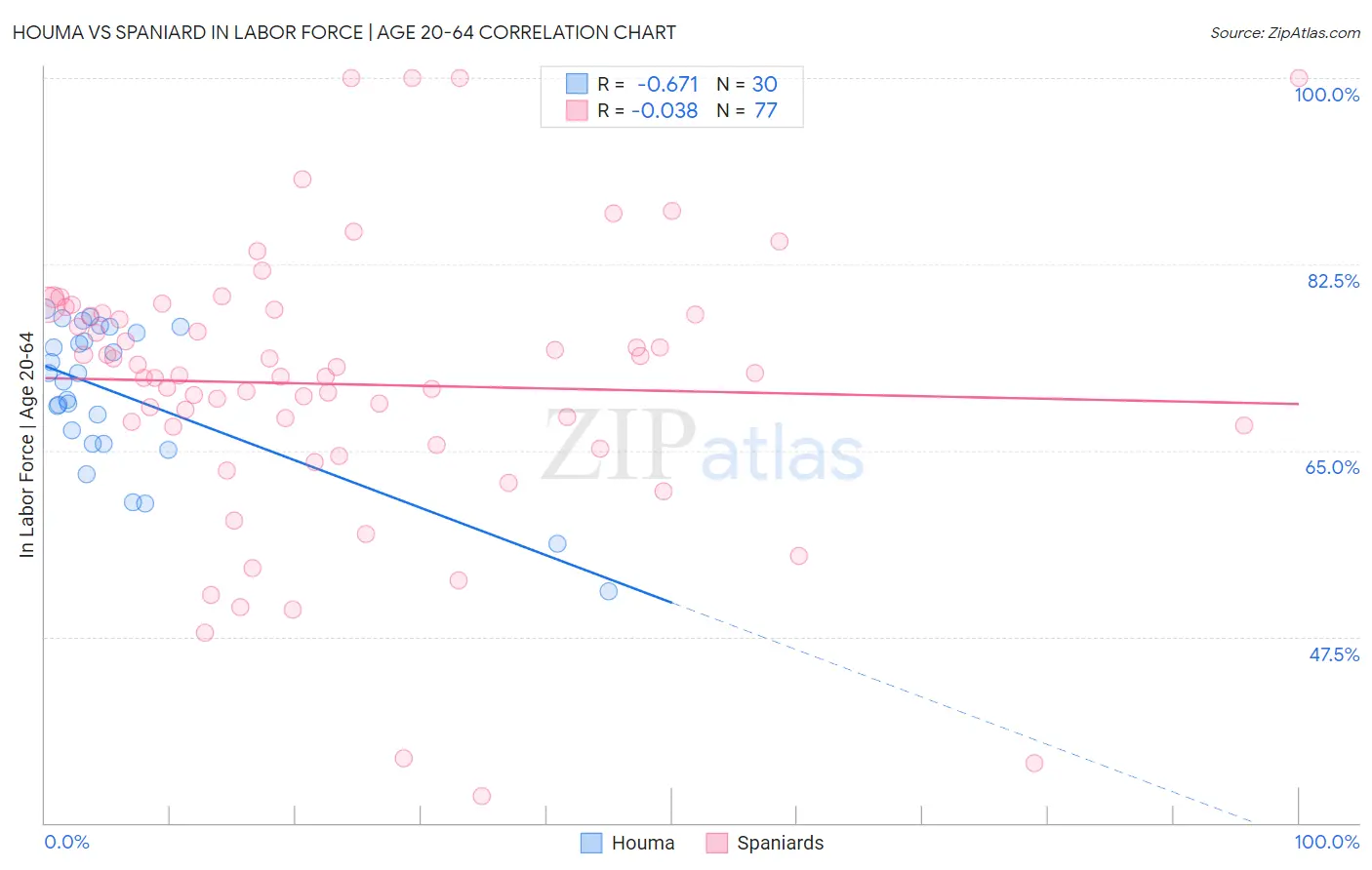 Houma vs Spaniard In Labor Force | Age 20-64