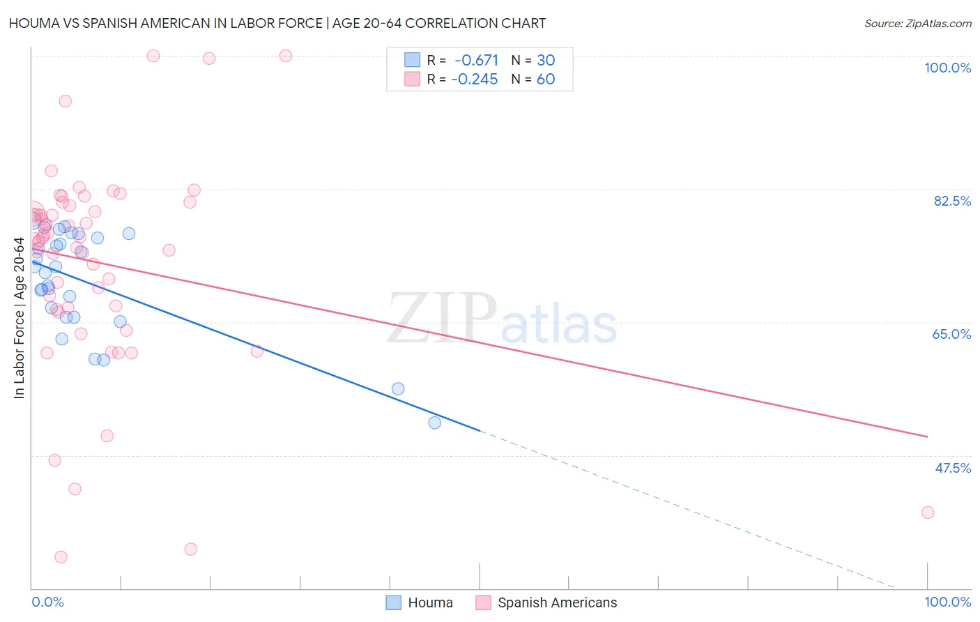 Houma vs Spanish American In Labor Force | Age 20-64