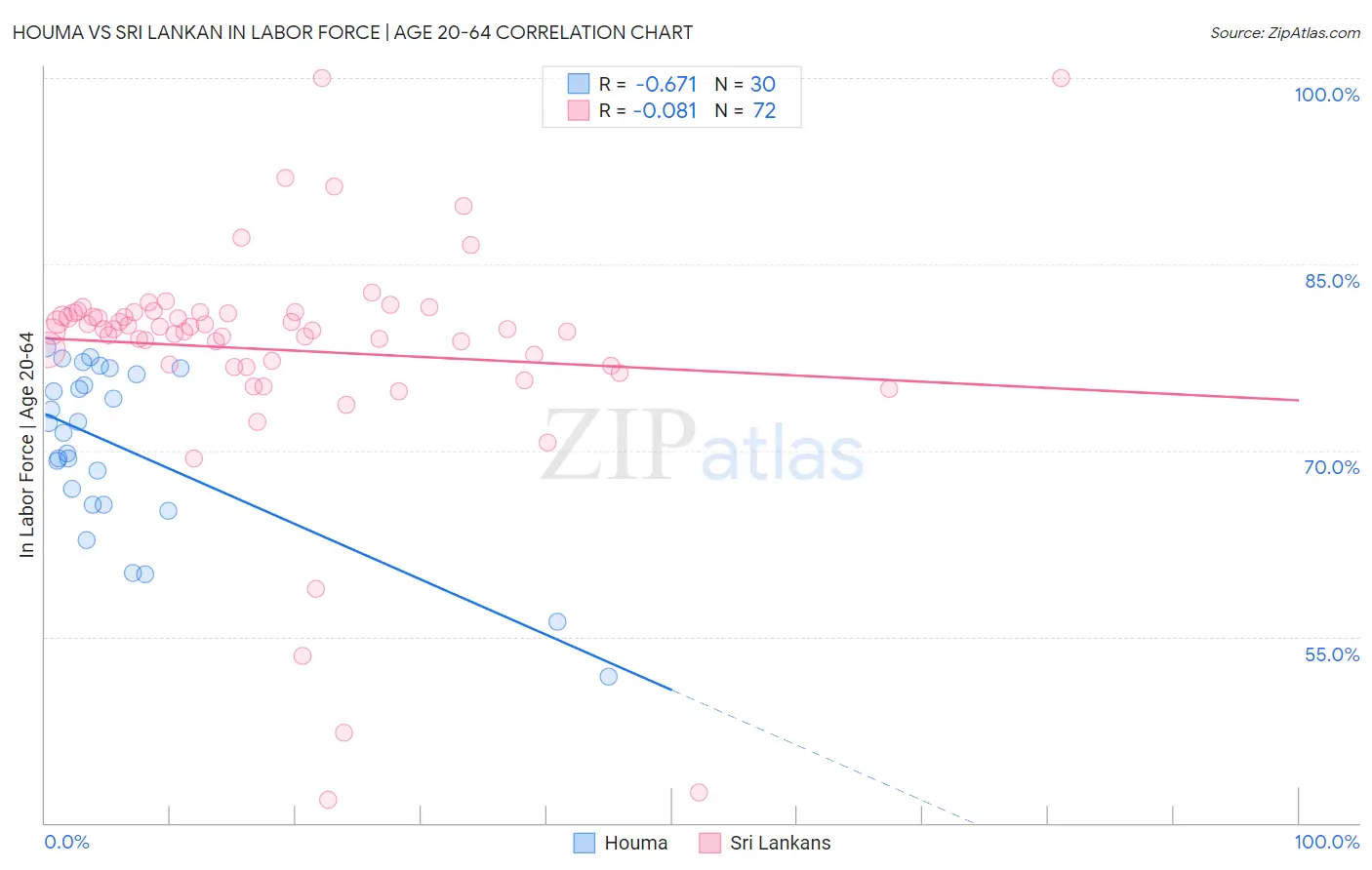 Houma vs Sri Lankan In Labor Force | Age 20-64