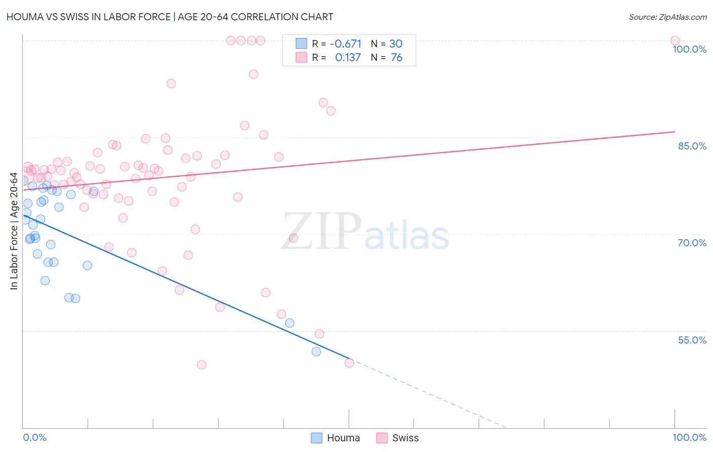 Houma vs Swiss In Labor Force | Age 20-64