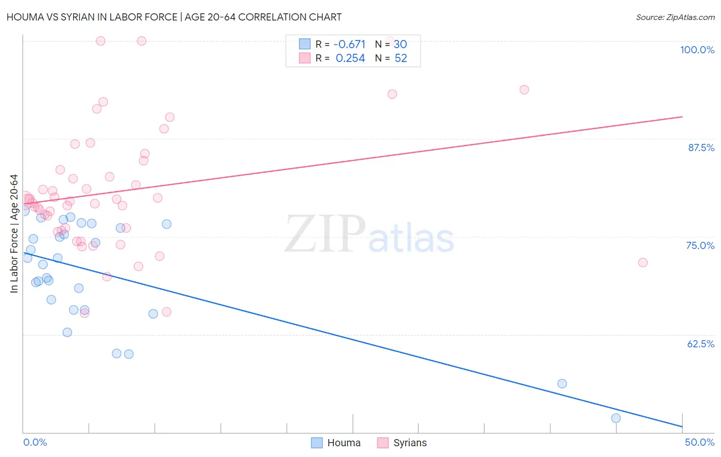 Houma vs Syrian In Labor Force | Age 20-64