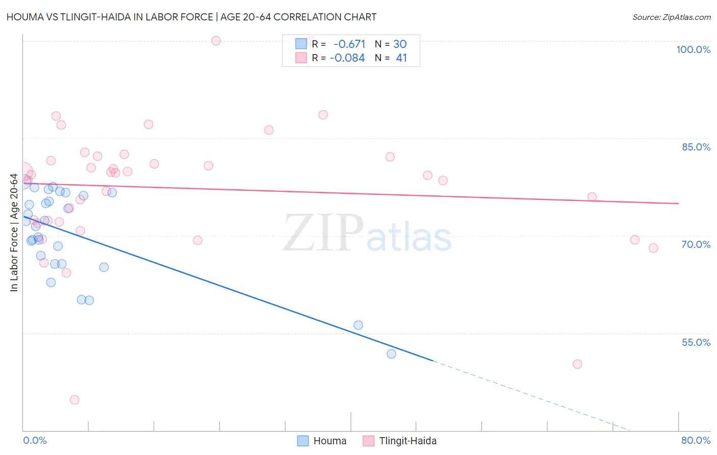 Houma vs Tlingit-Haida In Labor Force | Age 20-64