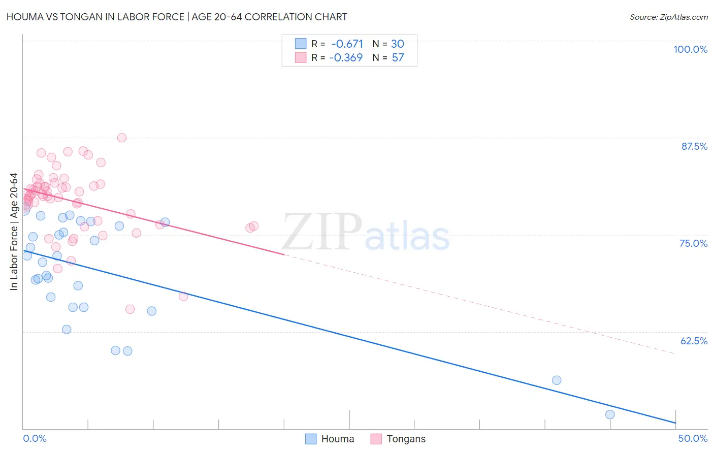 Houma vs Tongan In Labor Force | Age 20-64