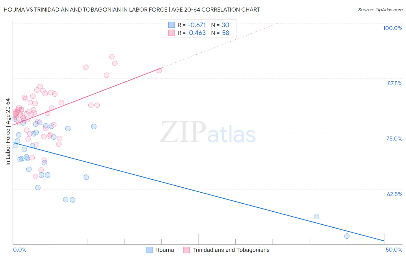 Houma vs Trinidadian and Tobagonian In Labor Force | Age 20-64