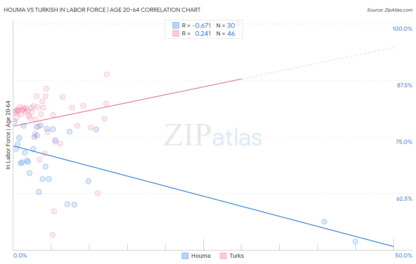 Houma vs Turkish In Labor Force | Age 20-64