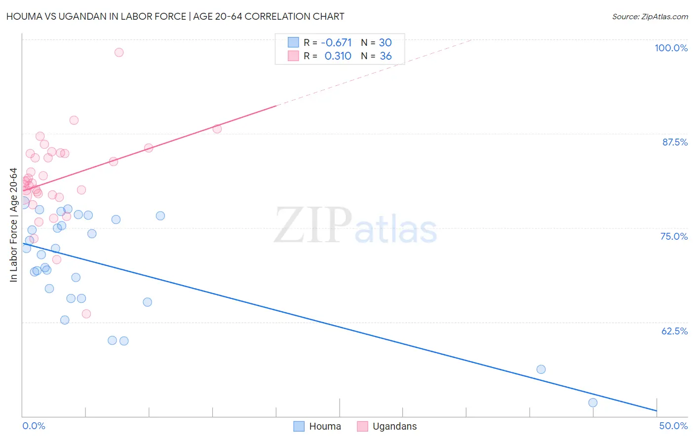 Houma vs Ugandan In Labor Force | Age 20-64