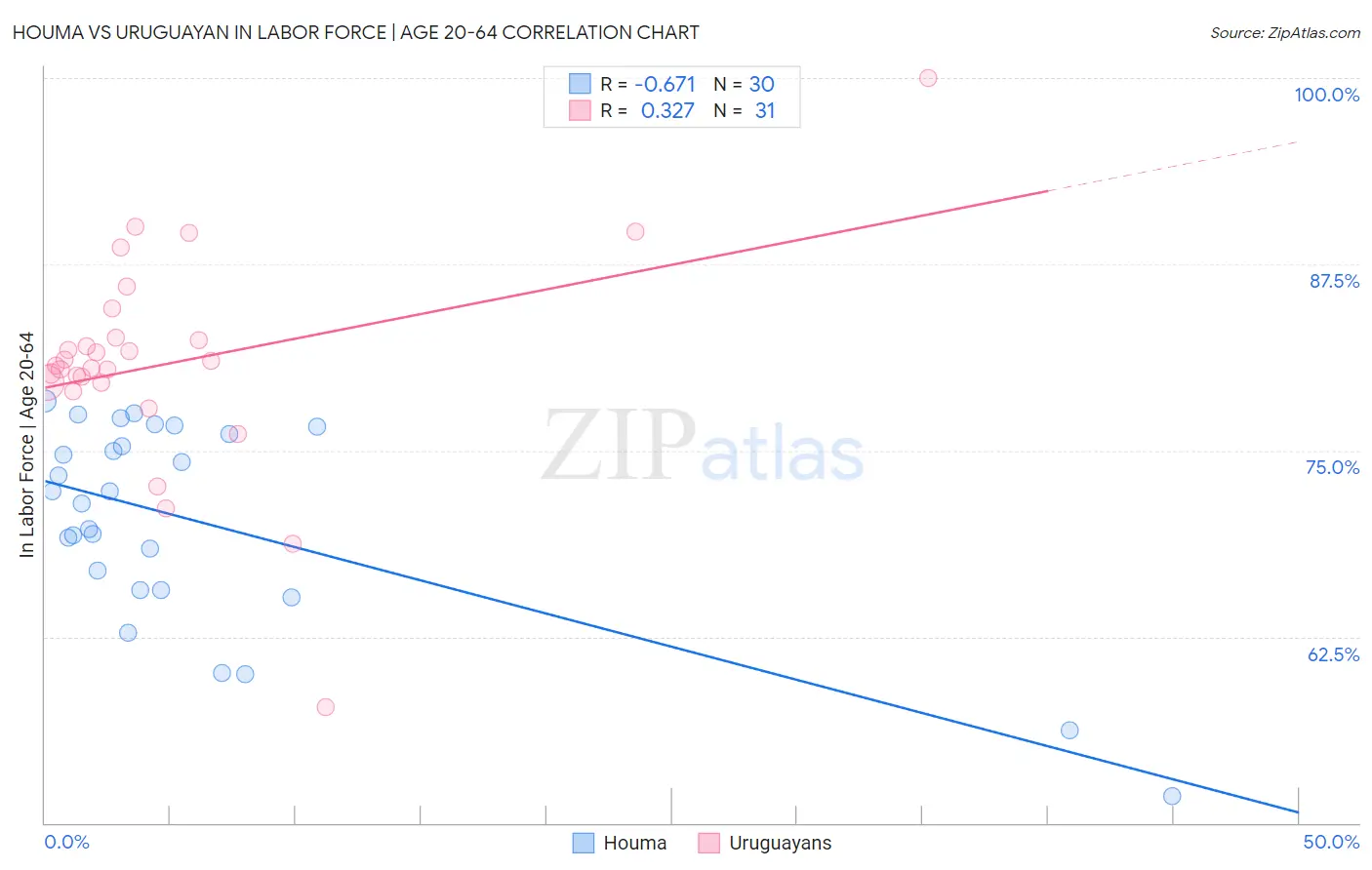 Houma vs Uruguayan In Labor Force | Age 20-64