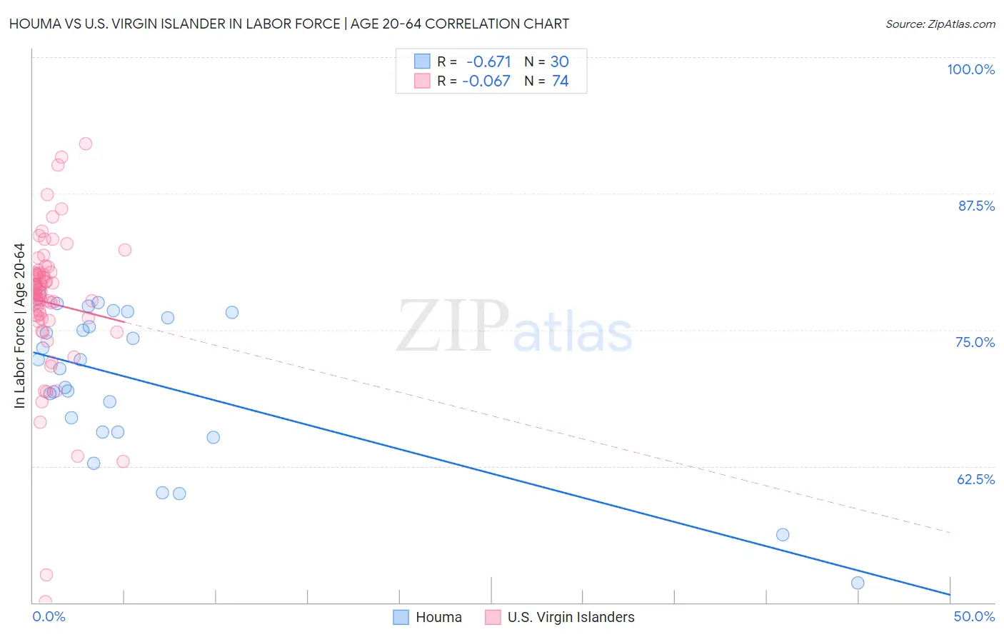 Houma vs U.S. Virgin Islander In Labor Force | Age 20-64