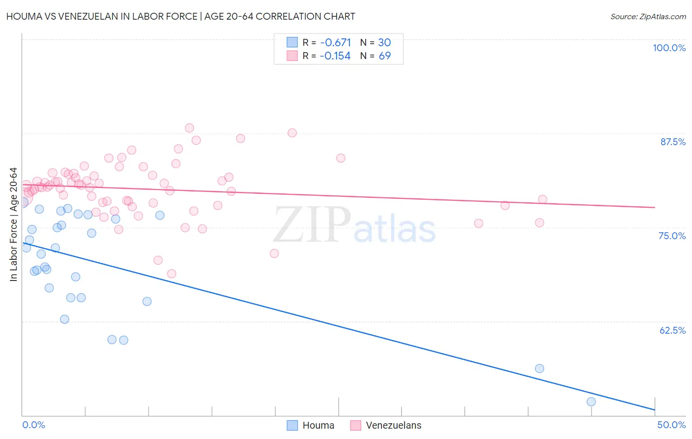 Houma vs Venezuelan In Labor Force | Age 20-64