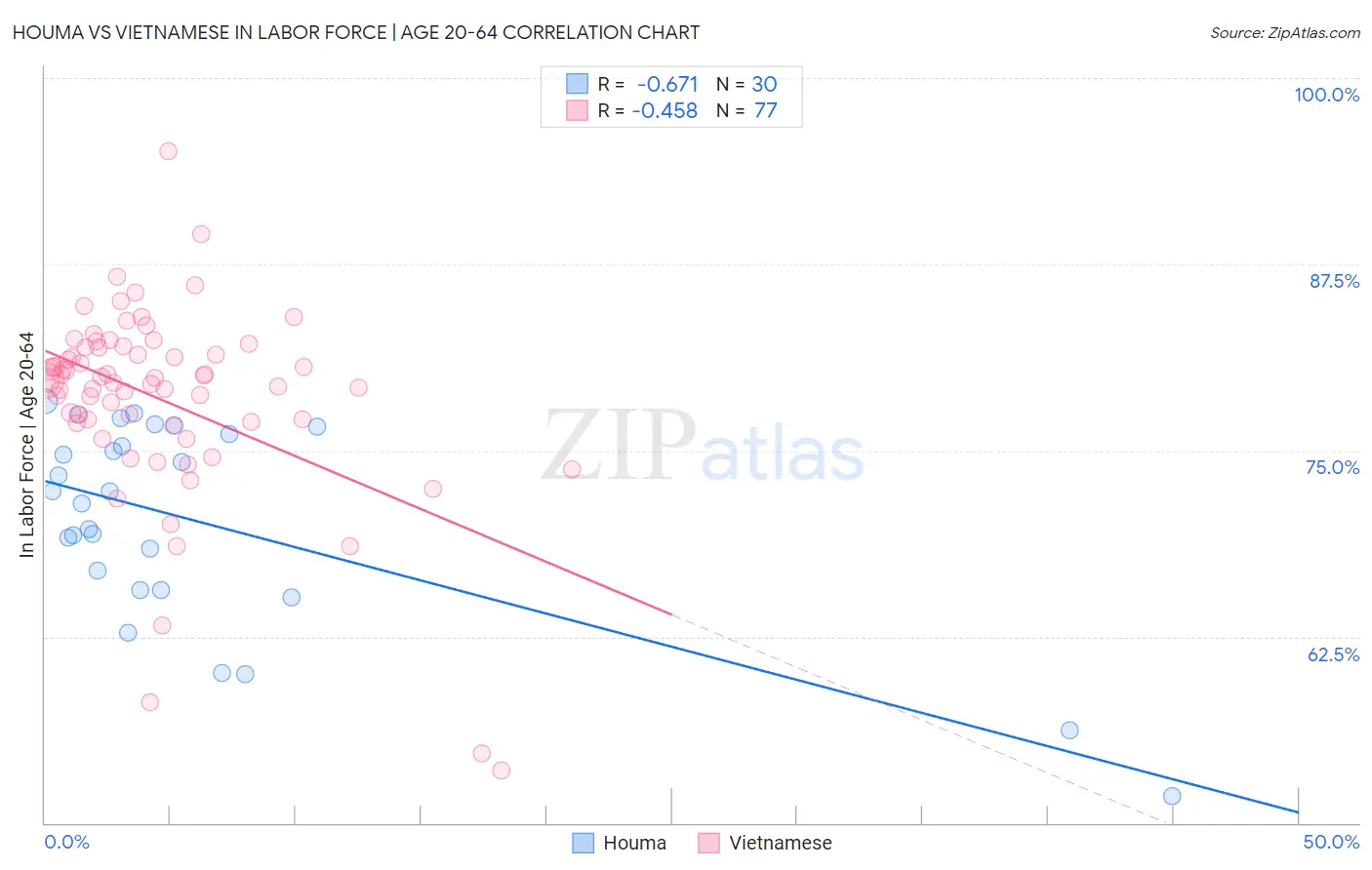 Houma vs Vietnamese In Labor Force | Age 20-64