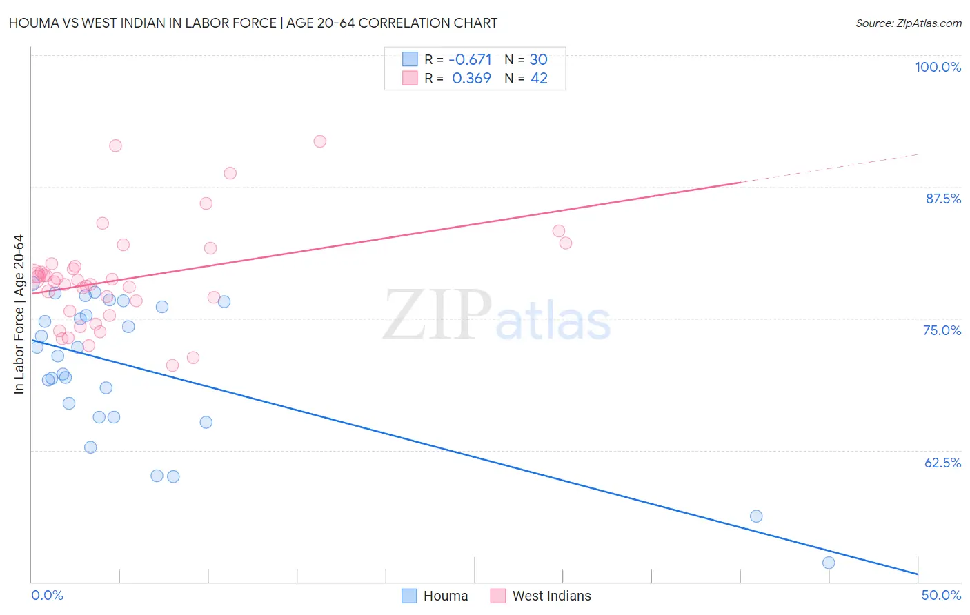 Houma vs West Indian In Labor Force | Age 20-64