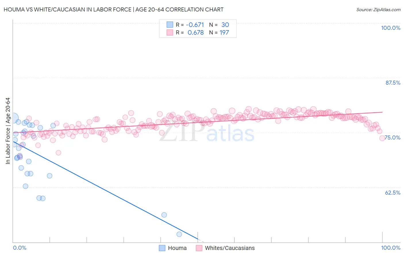 Houma vs White/Caucasian In Labor Force | Age 20-64