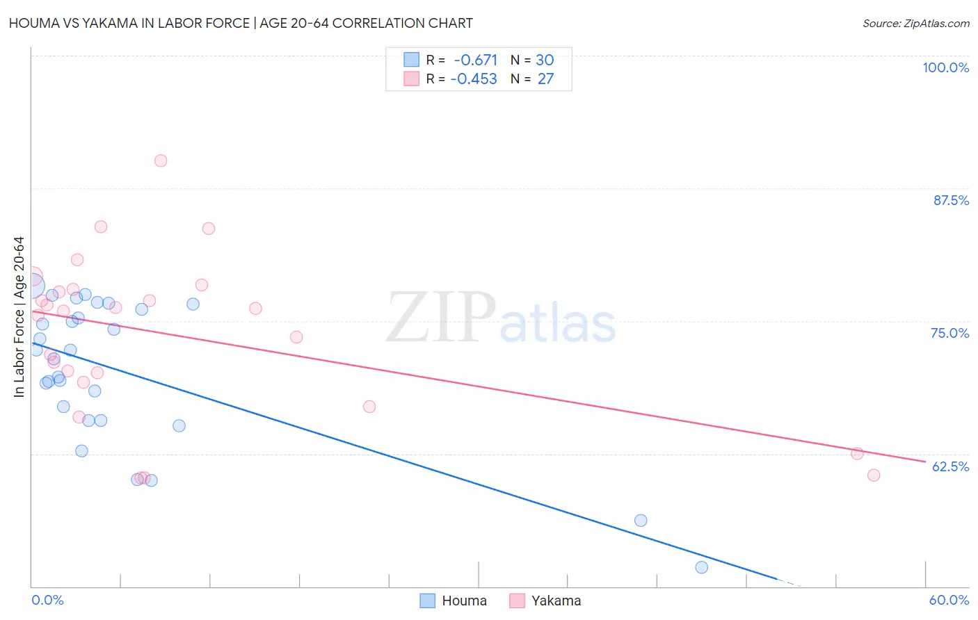 Houma vs Yakama In Labor Force | Age 20-64