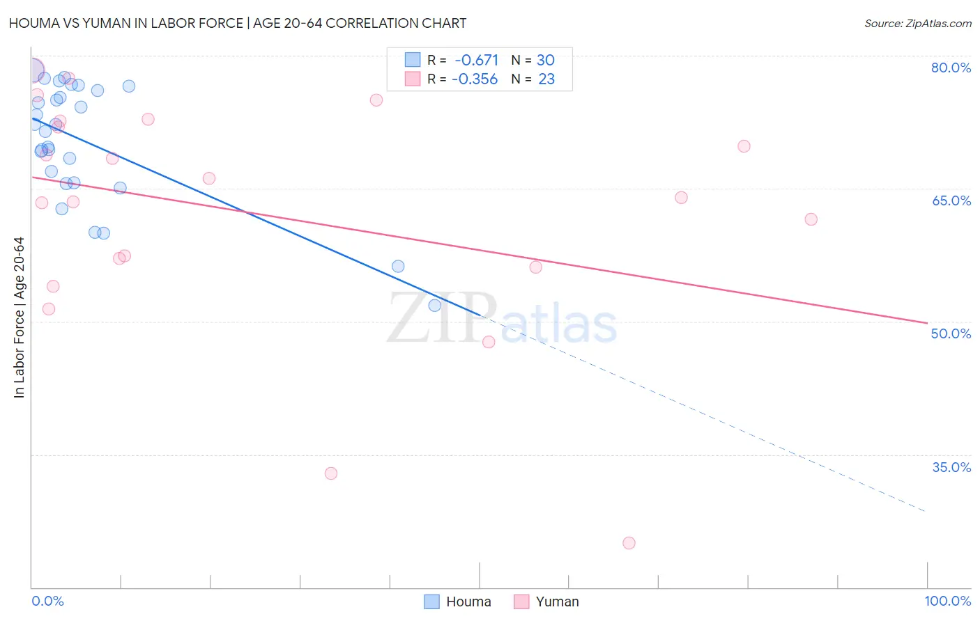 Houma vs Yuman In Labor Force | Age 20-64