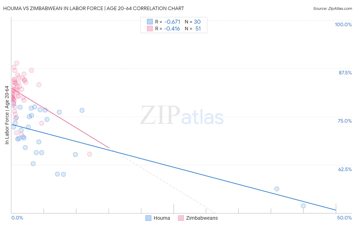 Houma vs Zimbabwean In Labor Force | Age 20-64