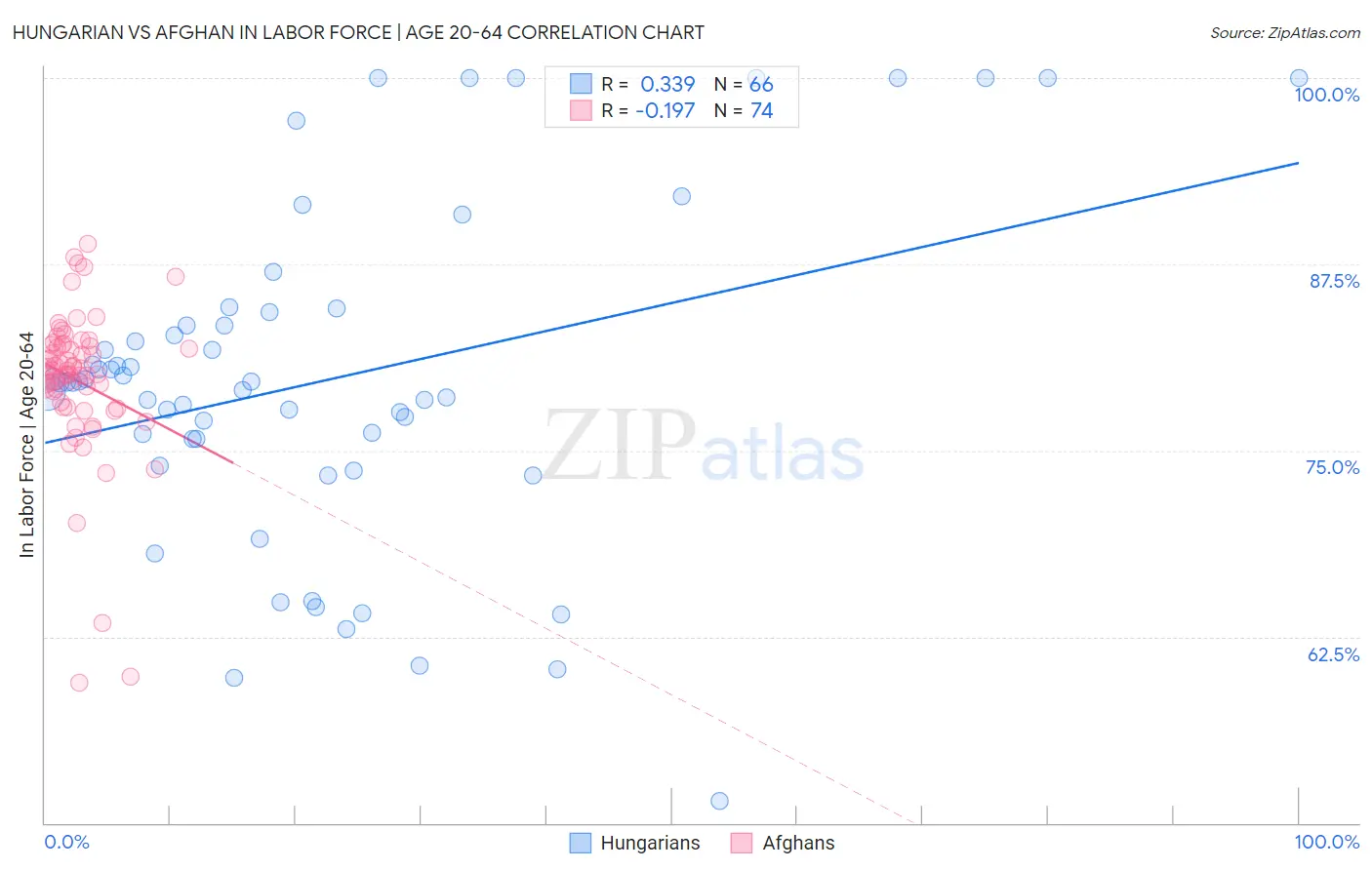 Hungarian vs Afghan In Labor Force | Age 20-64