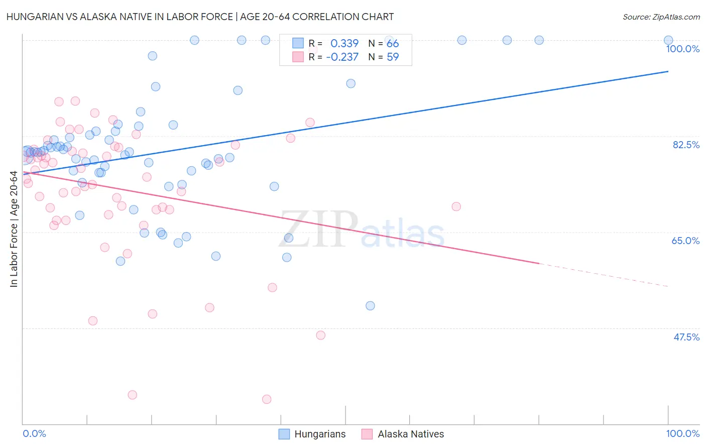 Hungarian vs Alaska Native In Labor Force | Age 20-64