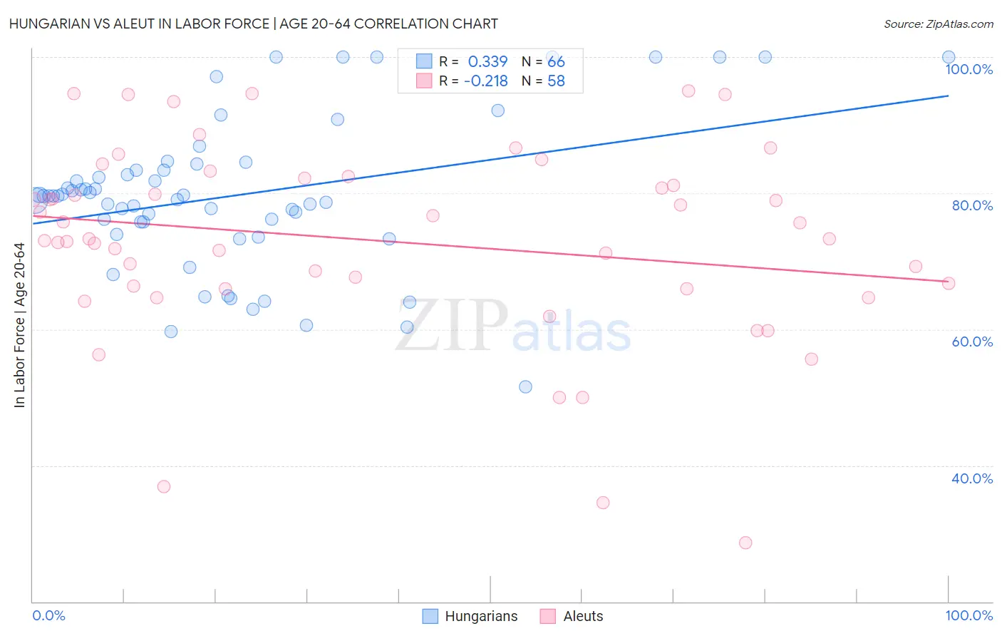 Hungarian vs Aleut In Labor Force | Age 20-64