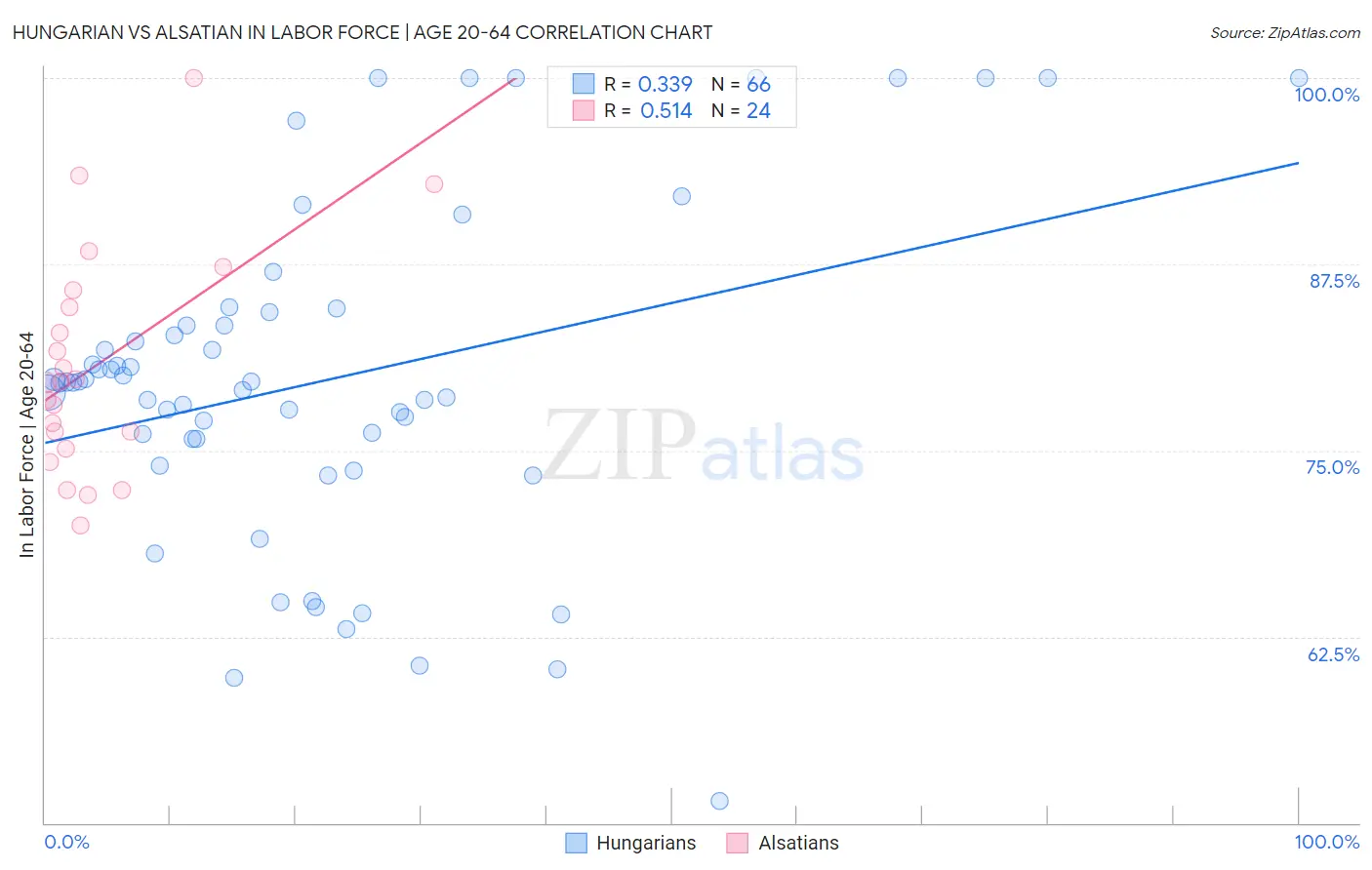 Hungarian vs Alsatian In Labor Force | Age 20-64