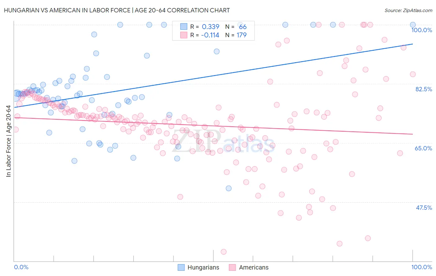 Hungarian vs American In Labor Force | Age 20-64