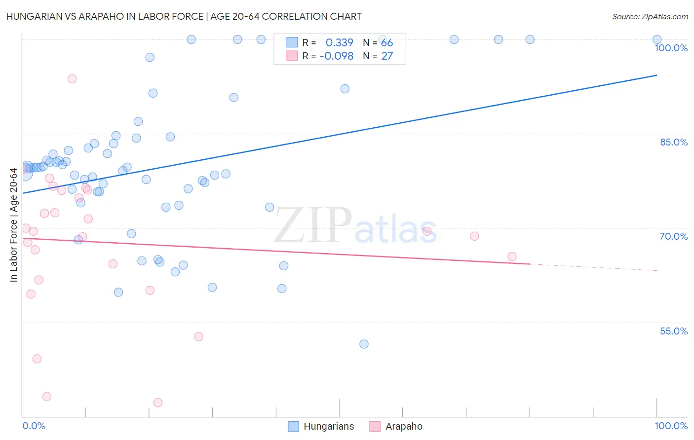 Hungarian vs Arapaho In Labor Force | Age 20-64