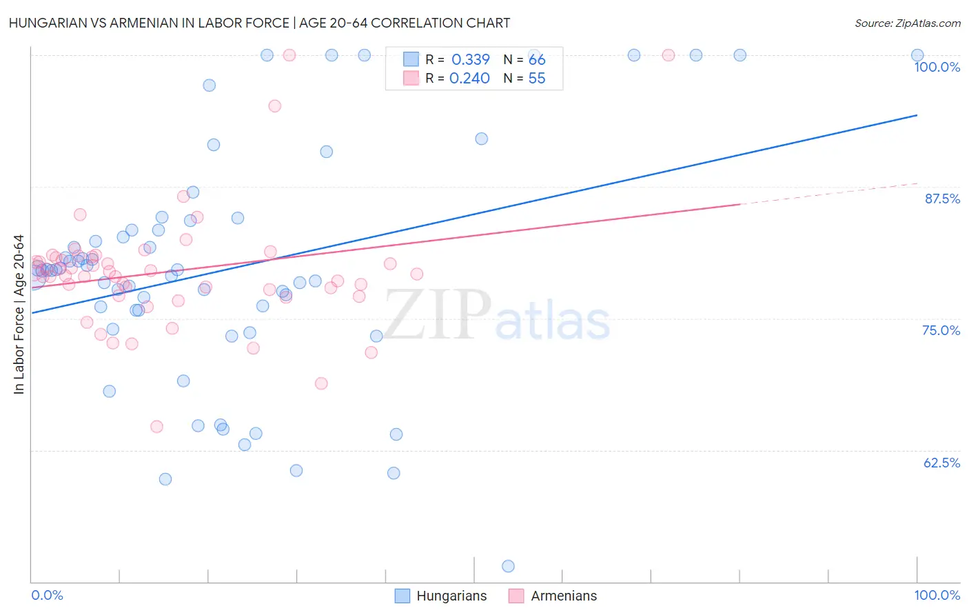 Hungarian vs Armenian In Labor Force | Age 20-64