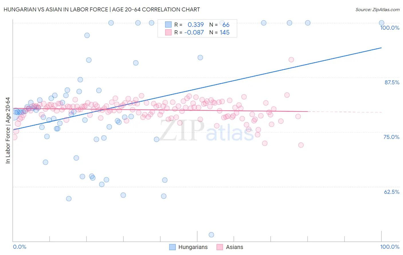 Hungarian vs Asian In Labor Force | Age 20-64