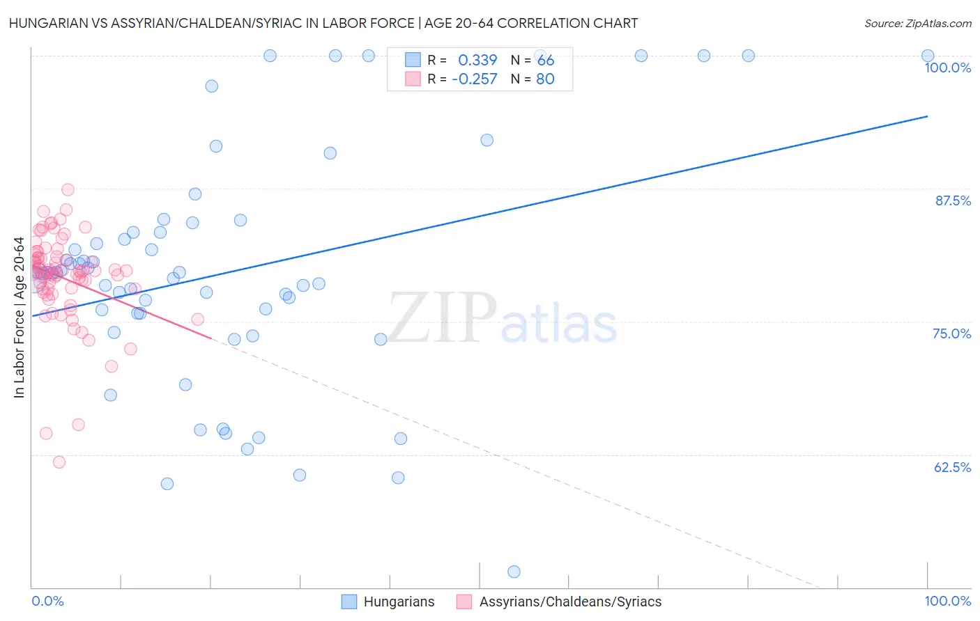 Hungarian vs Assyrian/Chaldean/Syriac In Labor Force | Age 20-64