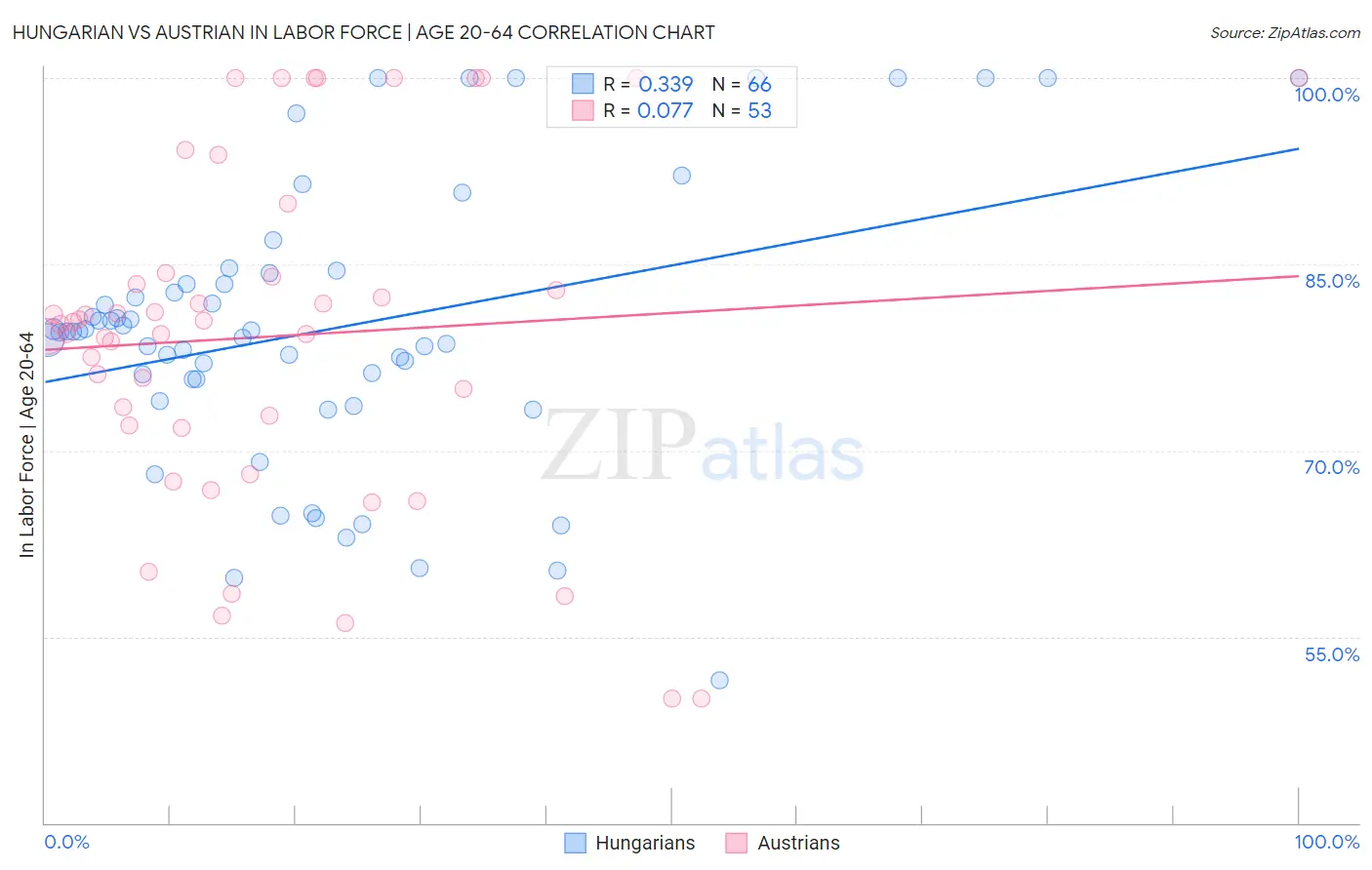 Hungarian vs Austrian In Labor Force | Age 20-64