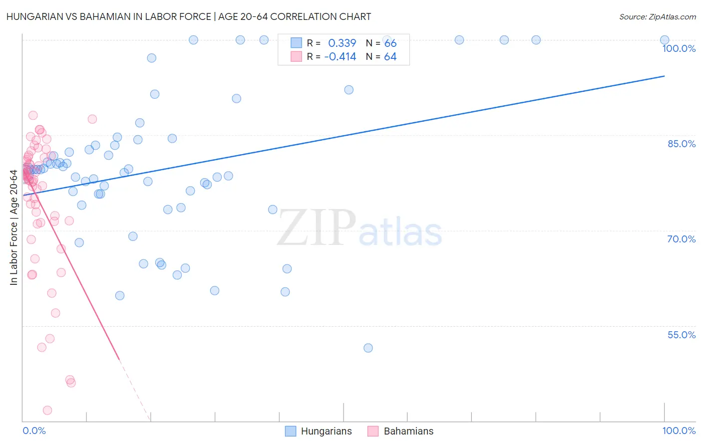 Hungarian vs Bahamian In Labor Force | Age 20-64