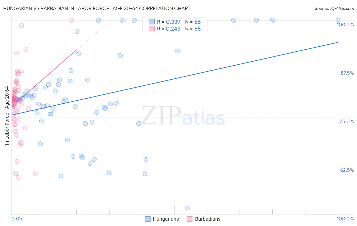 Hungarian vs Barbadian In Labor Force | Age 20-64