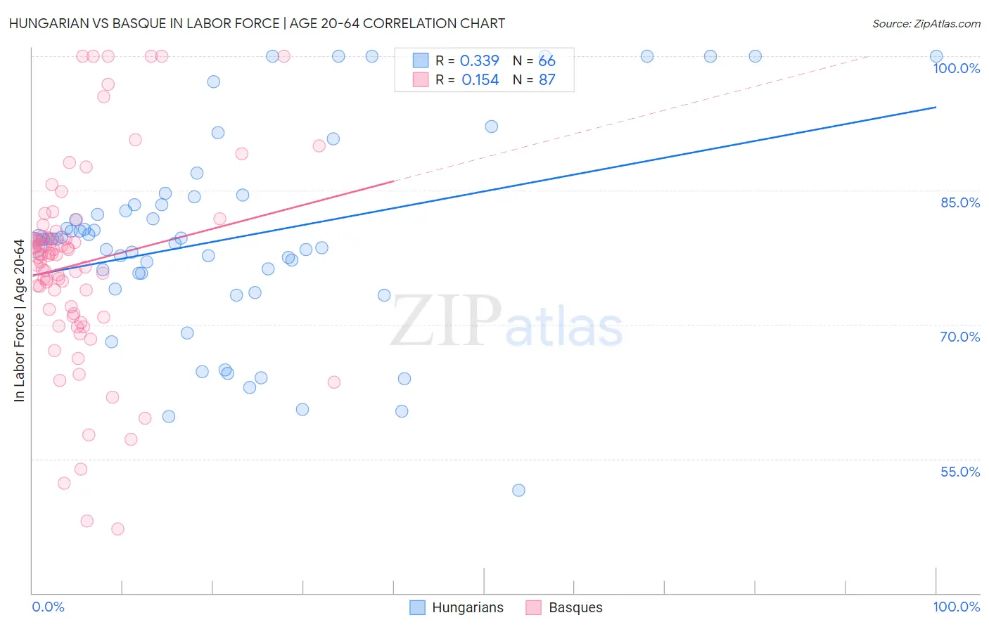 Hungarian vs Basque In Labor Force | Age 20-64