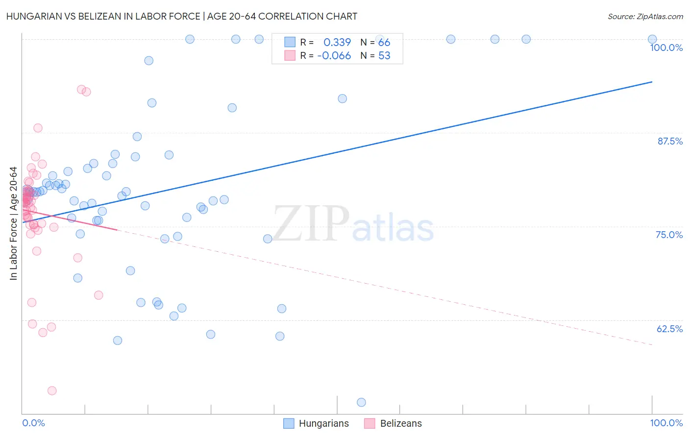 Hungarian vs Belizean In Labor Force | Age 20-64