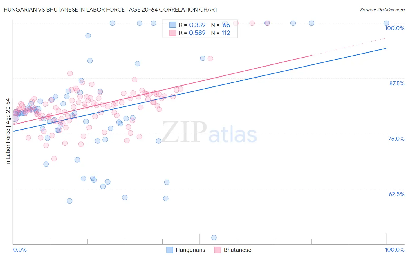 Hungarian vs Bhutanese In Labor Force | Age 20-64