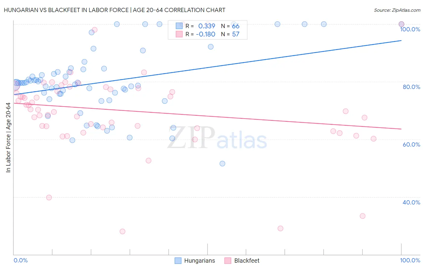 Hungarian vs Blackfeet In Labor Force | Age 20-64